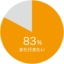 83% また行きたい